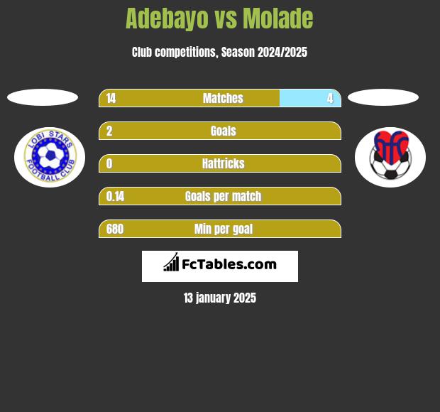 Adebayo vs Molade h2h player stats