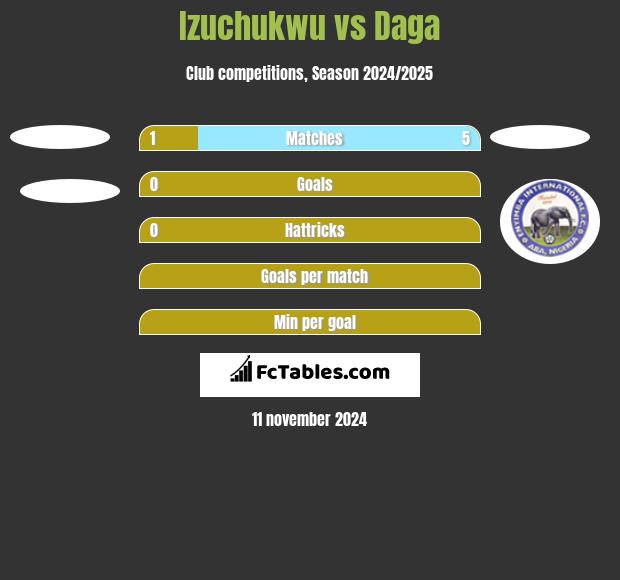 Izuchukwu vs Daga h2h player stats