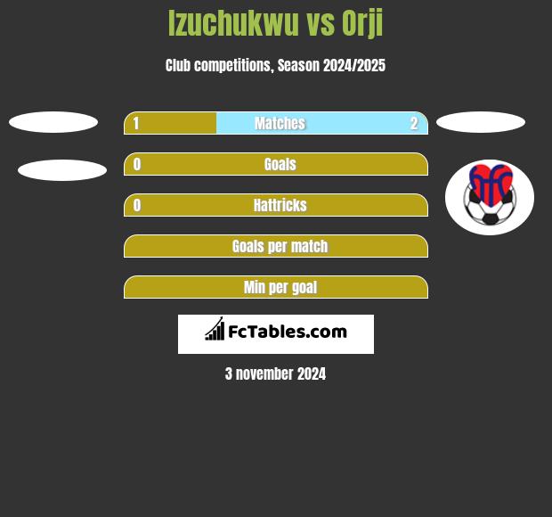 Izuchukwu vs Orji h2h player stats