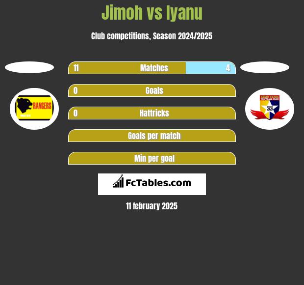 Jimoh vs Iyanu h2h player stats