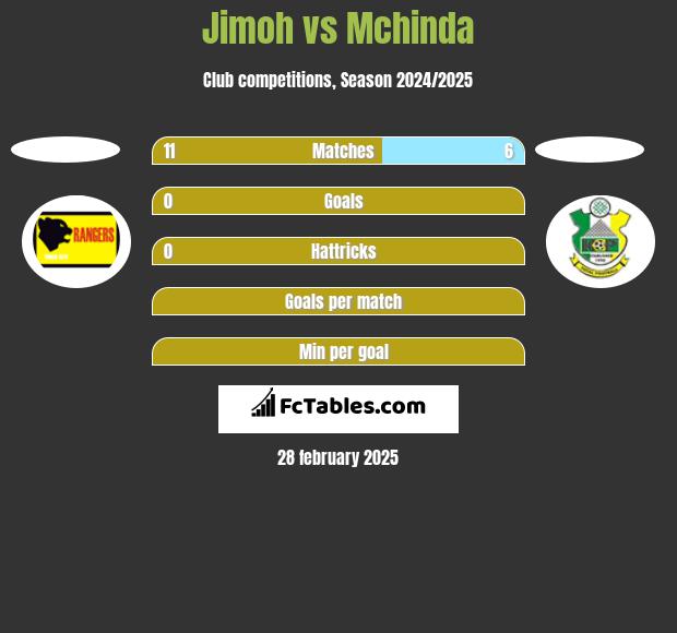 Jimoh vs Mchinda h2h player stats