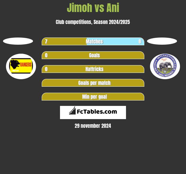 Jimoh vs Ani h2h player stats