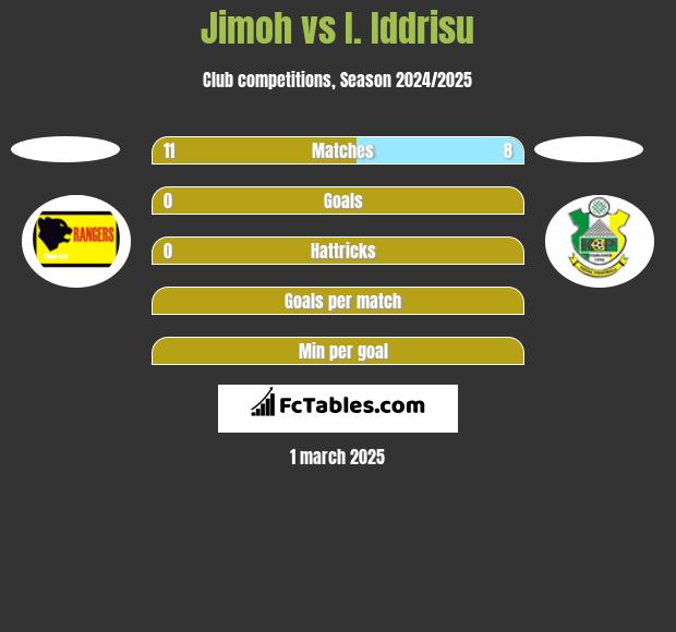 Jimoh vs I. Iddrisu h2h player stats