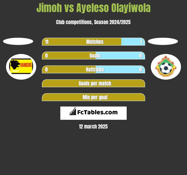 Jimoh vs Ayeleso Olayiwola h2h player stats