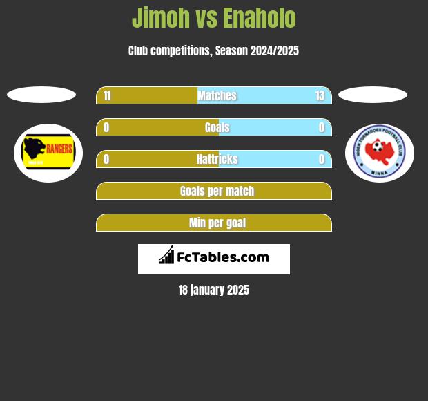 Jimoh vs Enaholo h2h player stats