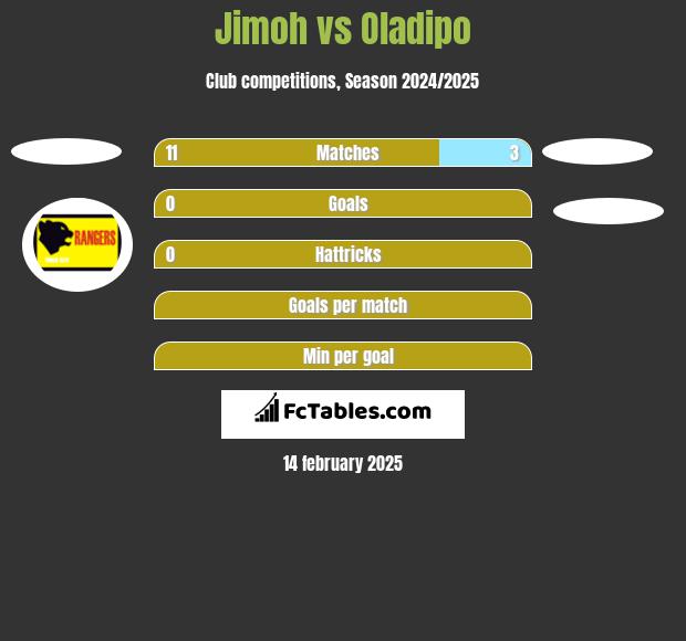 Jimoh vs Oladipo h2h player stats