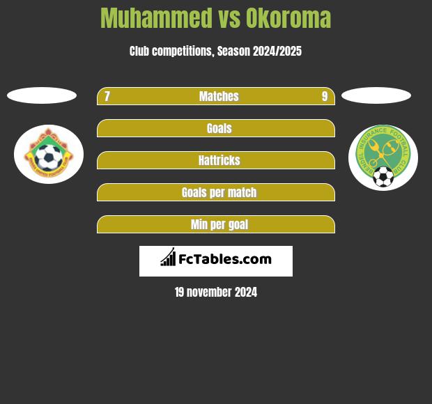 Muhammed vs Okoroma h2h player stats