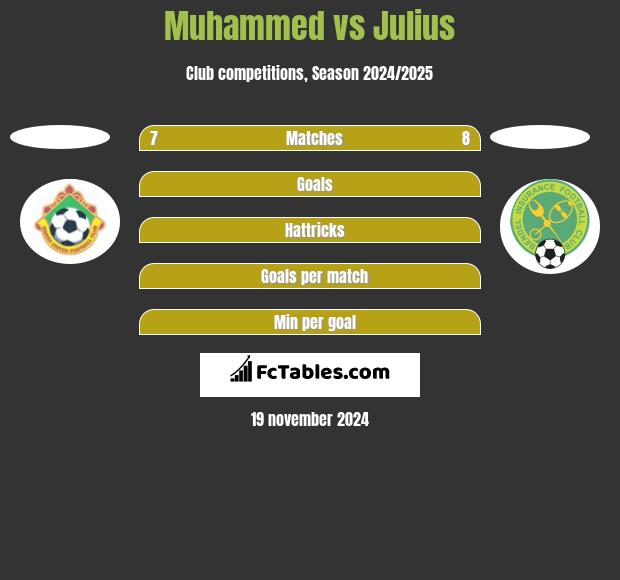 Muhammed vs Julius h2h player stats