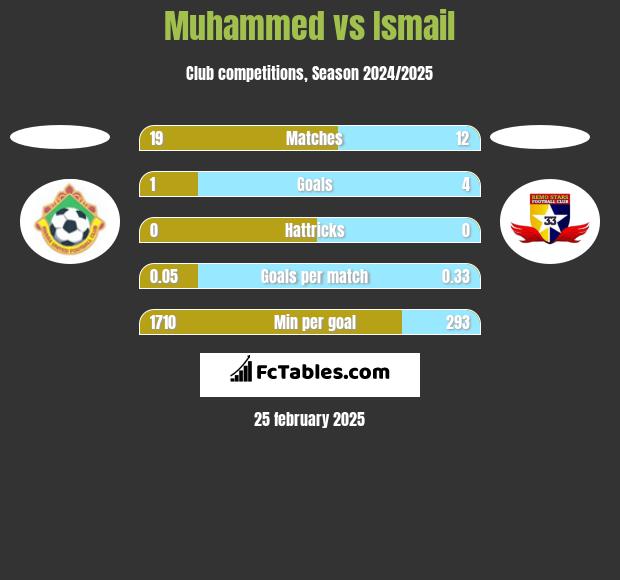 Muhammed vs Ismail h2h player stats