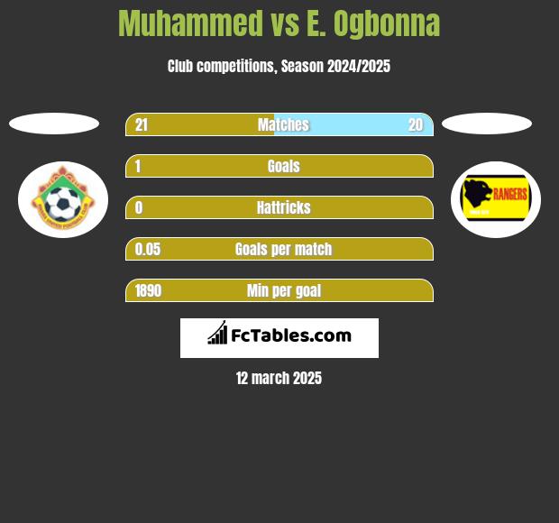 Muhammed vs E. Ogbonna h2h player stats