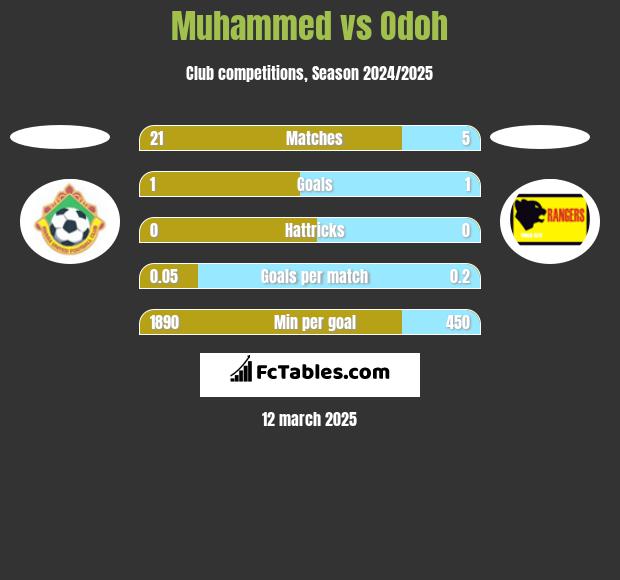 Muhammed vs Odoh h2h player stats