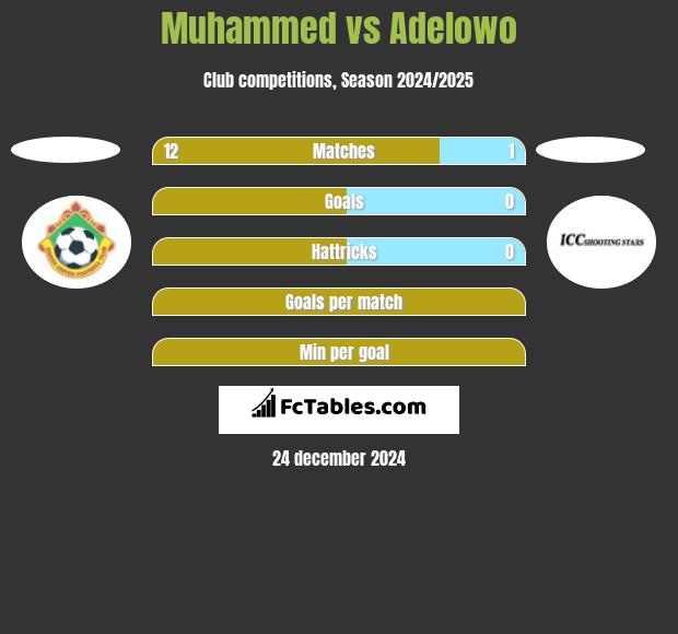 Muhammed vs Adelowo h2h player stats