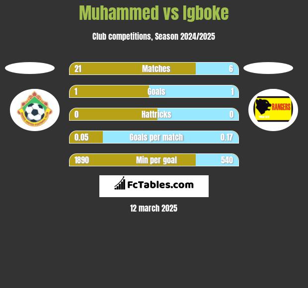 Muhammed vs Igboke h2h player stats