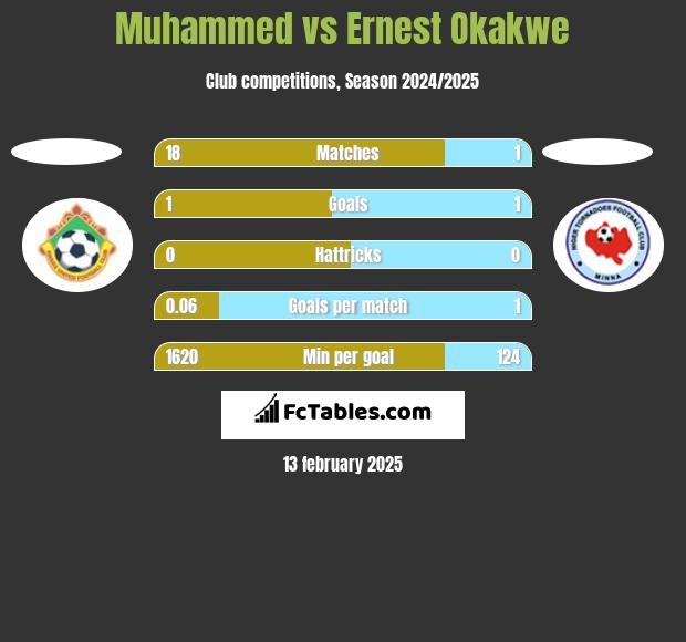 Muhammed vs Ernest Okakwe h2h player stats