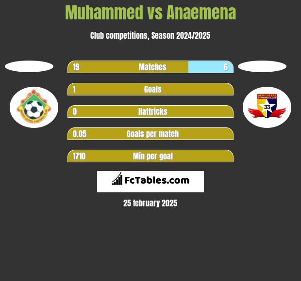 Muhammed vs Anaemena h2h player stats