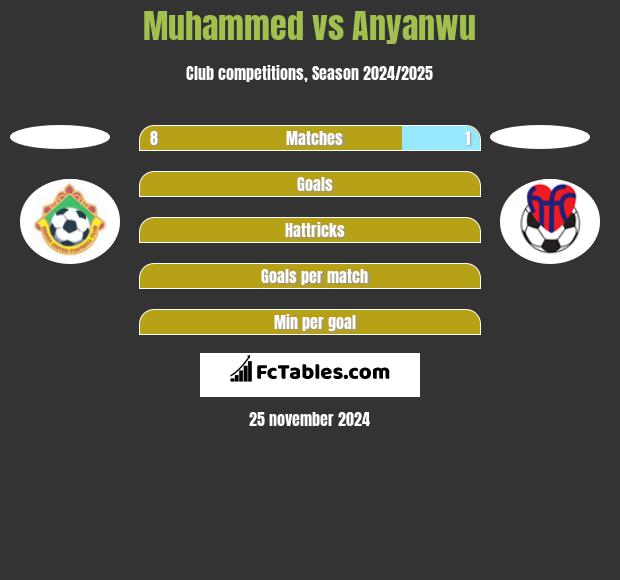 Muhammed vs Anyanwu h2h player stats