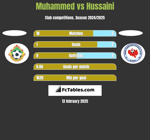 Muhammed vs Hussaini h2h player stats