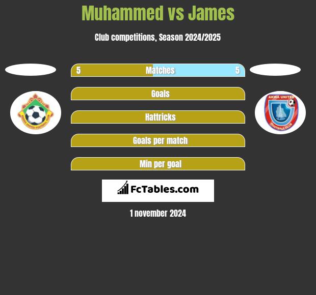 Muhammed vs James h2h player stats