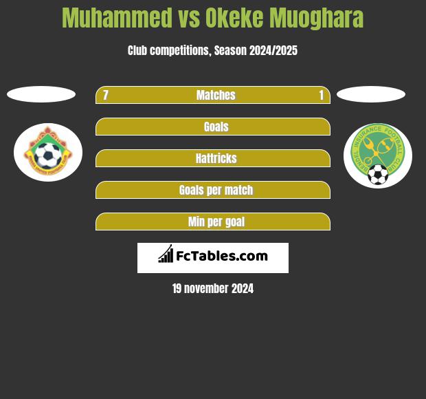 Muhammed vs Okeke Muoghara h2h player stats