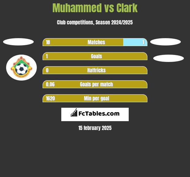 Muhammed vs Clark h2h player stats