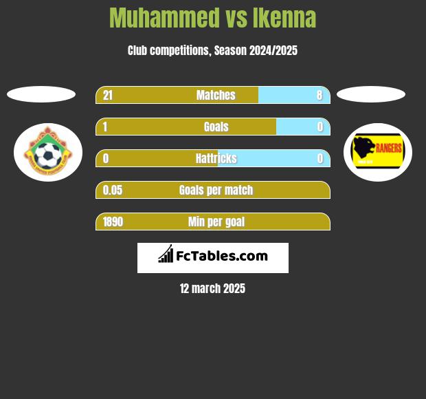 Muhammed vs Ikenna h2h player stats