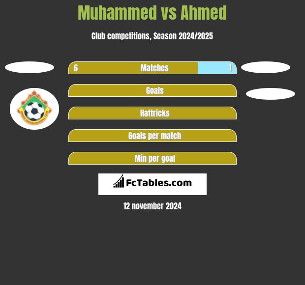 Muhammed vs Ahmed h2h player stats