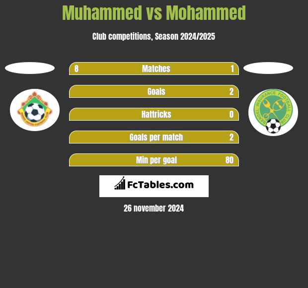 Muhammed vs Mohammed h2h player stats