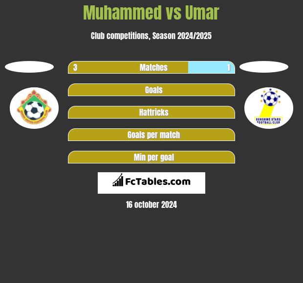 Muhammed vs Umar h2h player stats