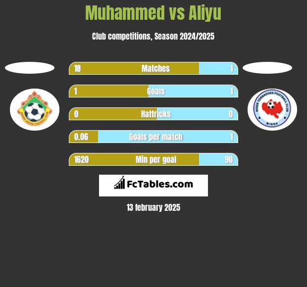 Muhammed vs Aliyu h2h player stats