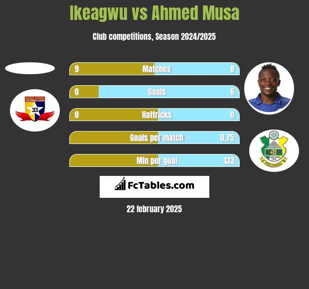 Ikeagwu vs Ahmed Musa h2h player stats