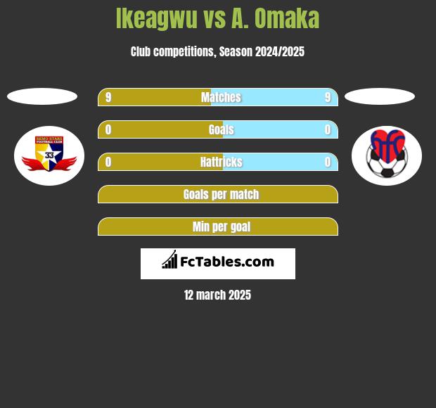 Ikeagwu vs A. Omaka h2h player stats