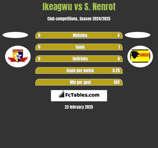 Ikeagwu vs S. Nenrot h2h player stats