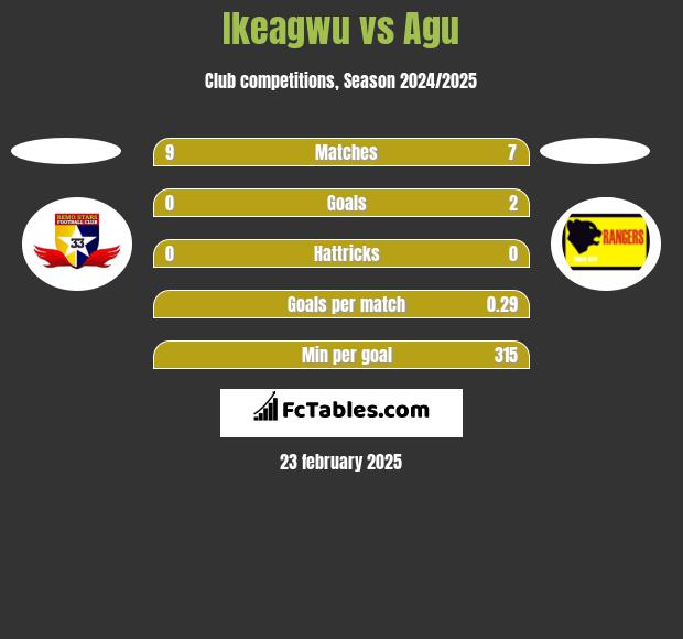 Ikeagwu vs Agu h2h player stats