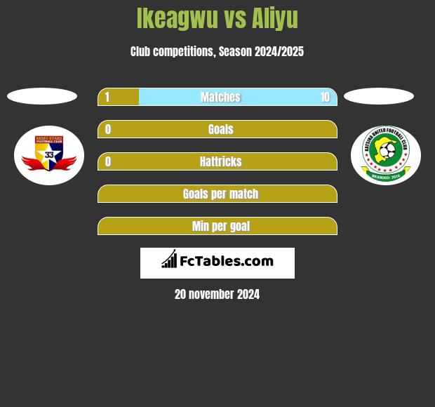 Ikeagwu vs Aliyu h2h player stats