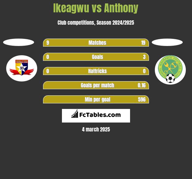 Ikeagwu vs Anthony h2h player stats