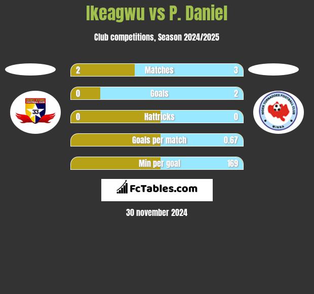 Ikeagwu vs P. Daniel h2h player stats