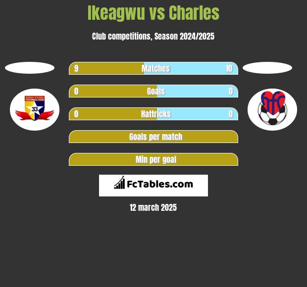 Ikeagwu vs Charles h2h player stats