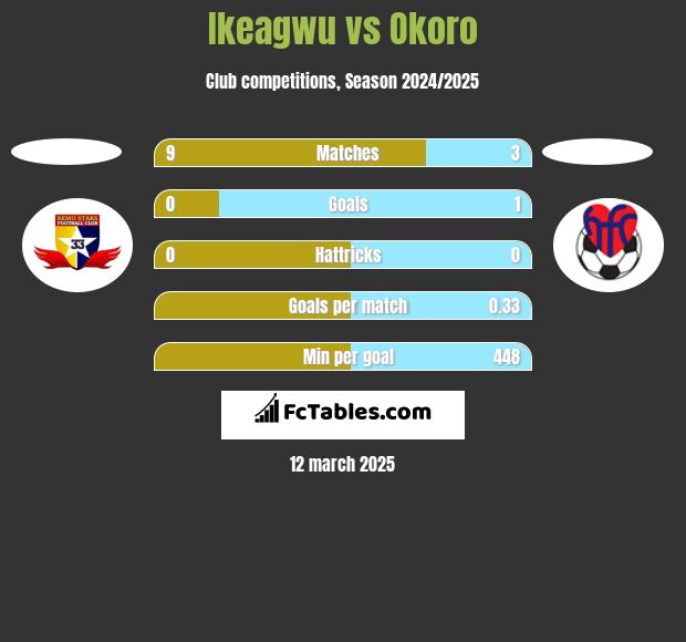 Ikeagwu vs Okoro h2h player stats