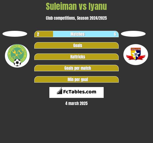 Suleiman vs Iyanu h2h player stats