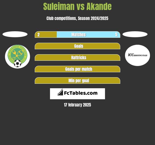 Suleiman vs Akande h2h player stats