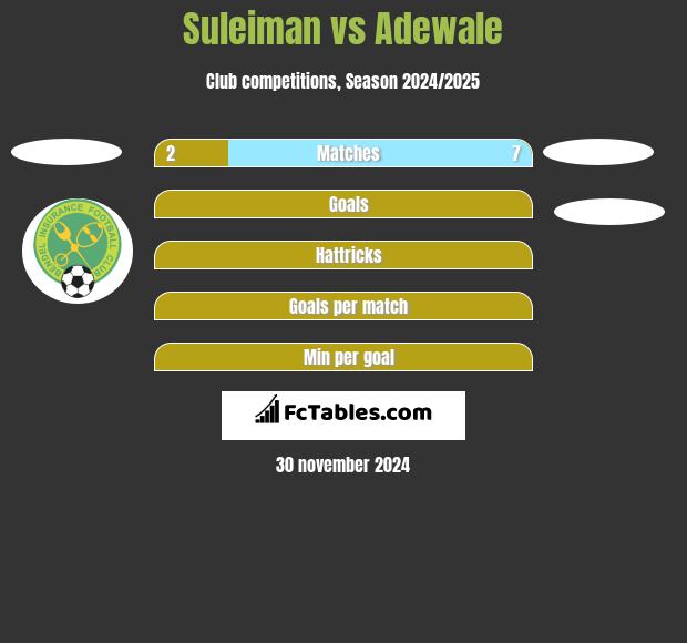 Suleiman vs Adewale h2h player stats