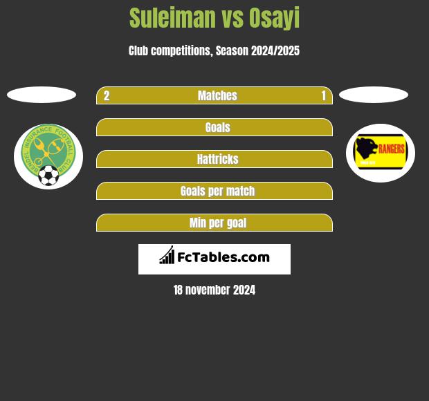 Suleiman vs Osayi h2h player stats