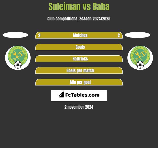 Suleiman vs Baba h2h player stats