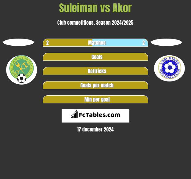 Suleiman vs Akor h2h player stats