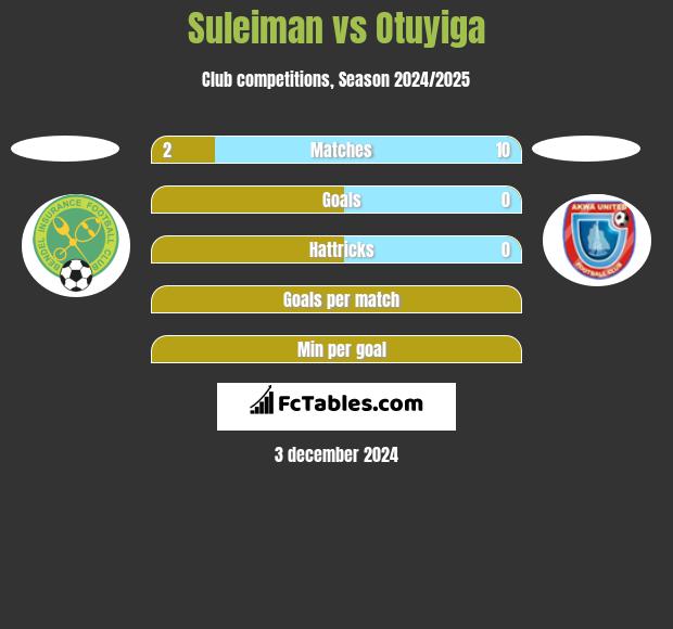 Suleiman vs Otuyiga h2h player stats