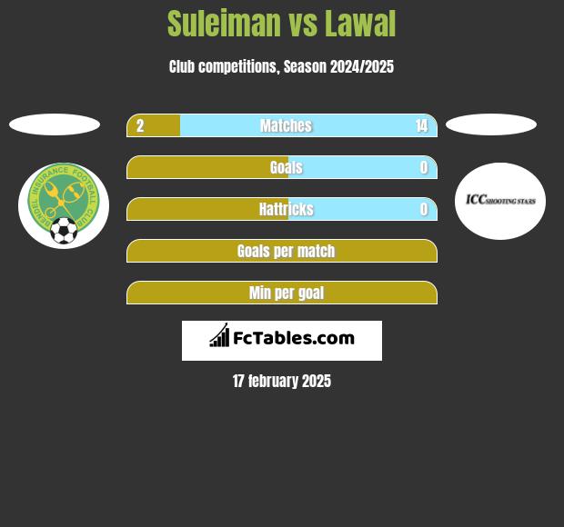 Suleiman vs Lawal h2h player stats