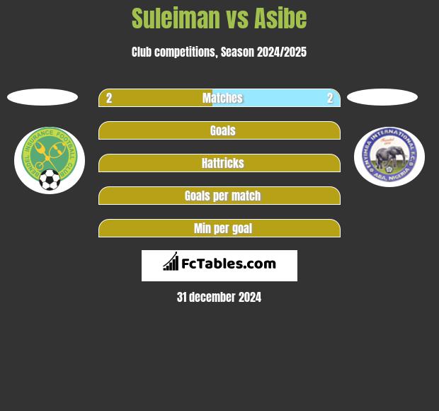 Suleiman vs Asibe h2h player stats