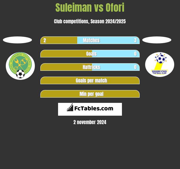 Suleiman vs Ofori h2h player stats