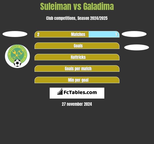 Suleiman vs Galadima h2h player stats