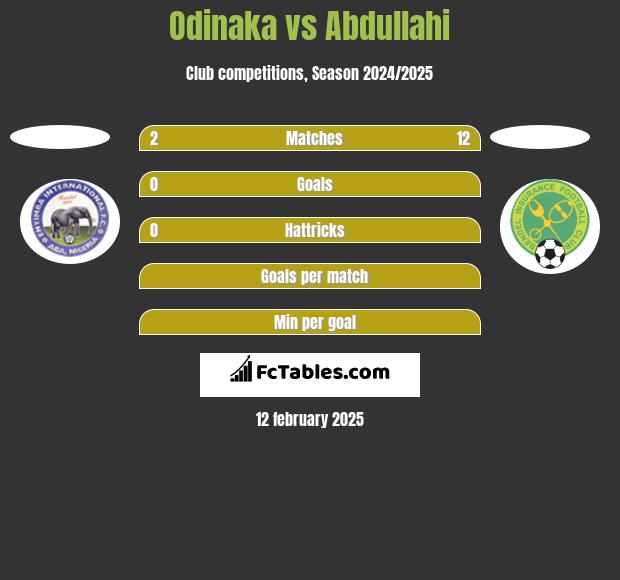 Odinaka vs Abdullahi h2h player stats